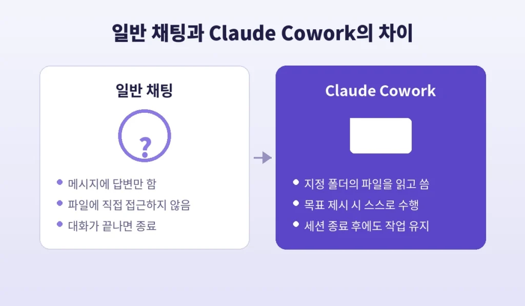 Claude Cowork란 무엇인가, 기능부터 활용법까지 총정리 1 Cowork 이미지1 일반채팅비교