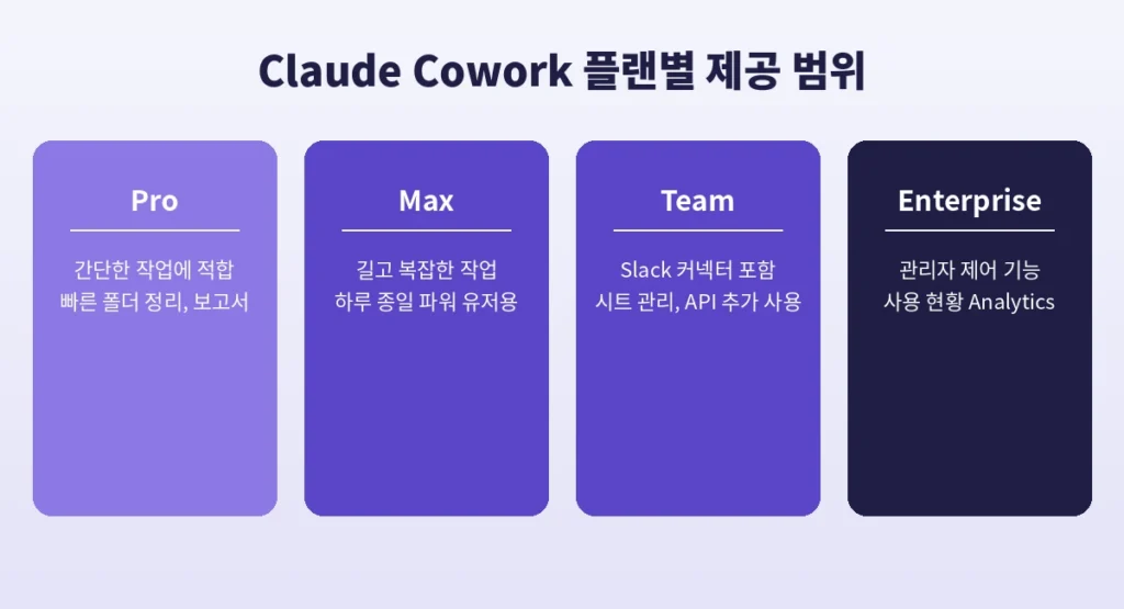 Claude Cowork란 무엇인가, 기능부터 활용법까지 총정리 3 Cowork 이미지3 플랜비교