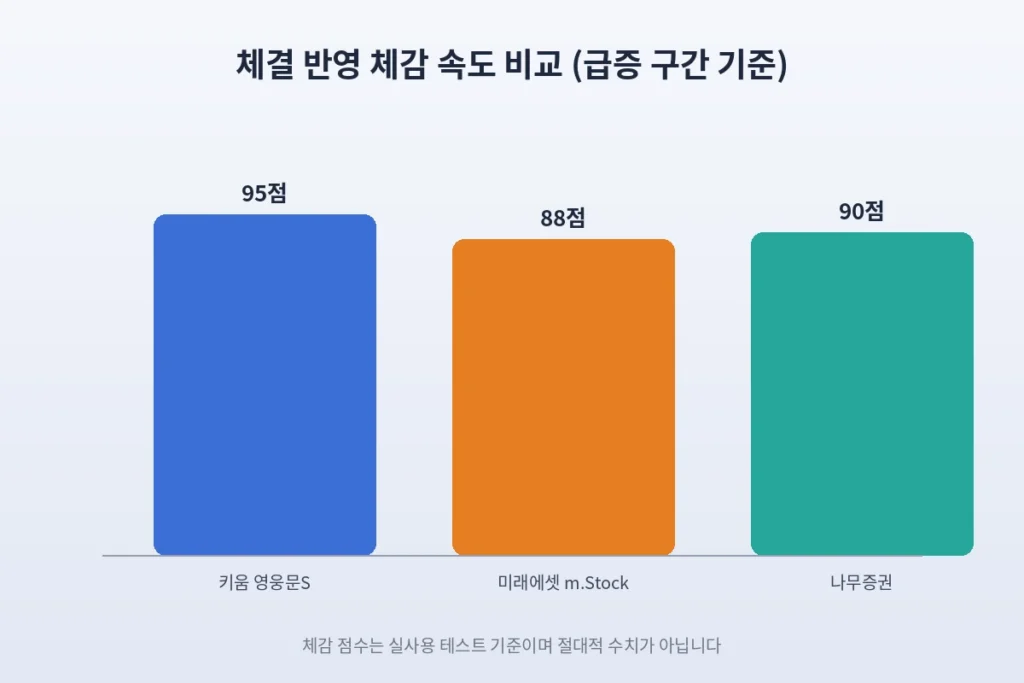 키움 미래 나무, 수급 제일 빨리 뜨는 앱은 따로 있었습니다 1 MTS inline 01 speed score