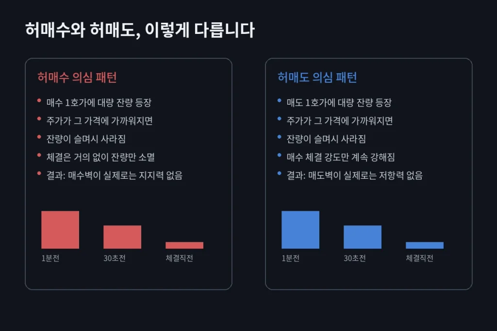 "호가창 읽는 법", 개미가 매일 속는 호가창의 함정 1 개미가 매일 속는 호가창의 함정, 허매수 허매도 완벽정리