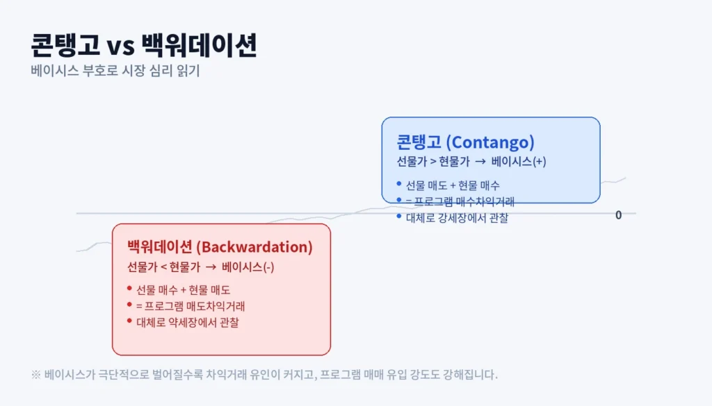 베이시스(Basis) 확인하고 프로그램 차익매수 유입 시점 맞추기 1 body1 contango