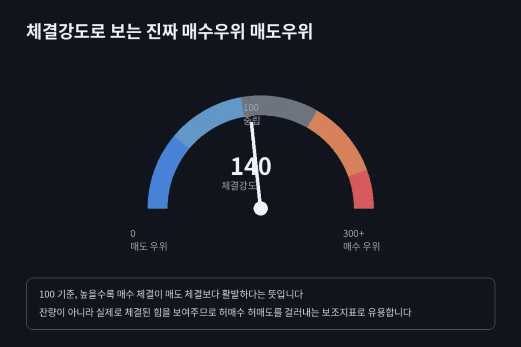 "호가창 읽는 법", 개미가 매일 속는 호가창의 함정 2 체결강도 하나로 허수 잔량 걸러내는 법