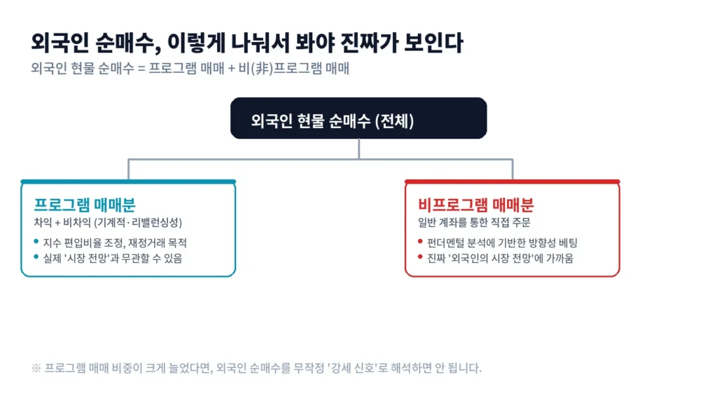 외국인의 '심부름꾼' 프로그램 매매? 주체별 수급 창에서 외국인 의도 읽기 2 body2 breakdown