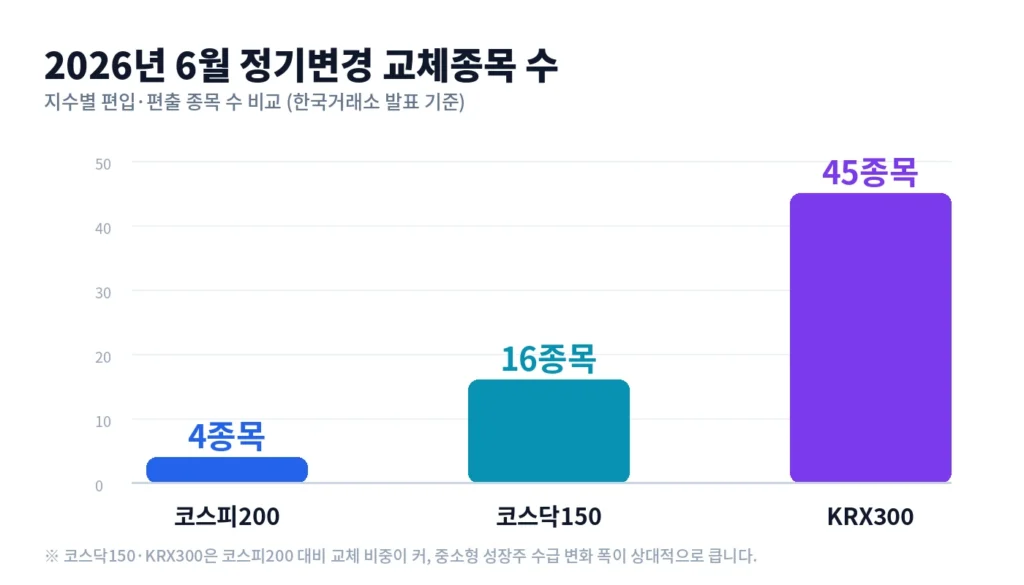 코스피200 등 주요 지수의 정기 변경(리밸런싱), 제대로 알아보기 2 body2 chart