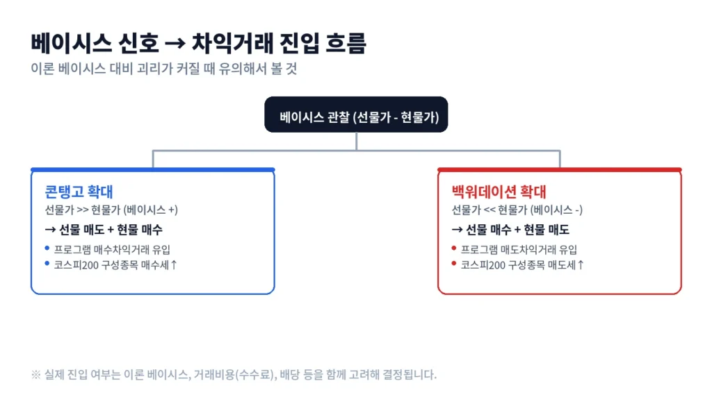 베이시스(Basis) 확인하고 프로그램 차익매수 유입 시점 맞추기 2 body2 flow