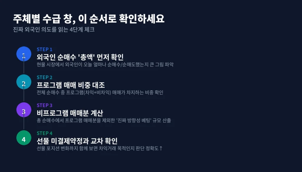 외국인의 '심부름꾼' 프로그램 매매? 주체별 수급 창에서 외국인 의도 읽기 3 body3 checklist2