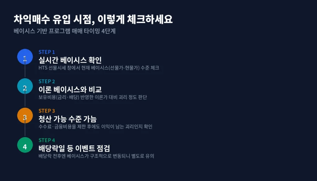 베이시스(Basis) 확인하고 프로그램 차익매수 유입 시점 맞추기 3 body3 checklist3