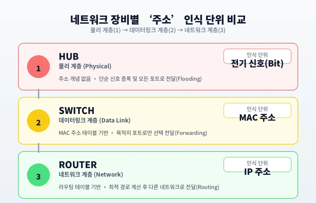 "허브 vs 스위치 vs 라우터", OSI 7계층 - 허브는 왜 사라졌을까 2 diagram1 address unit