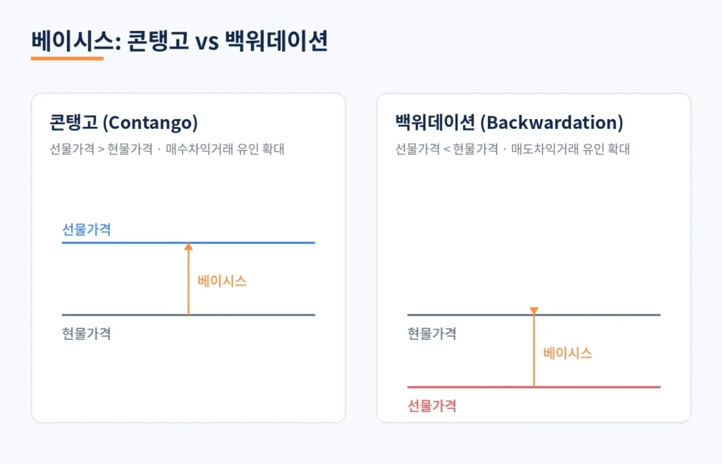 선물 만기일, 왜 이때마다 시장이 흔들릴까? 베이시스와 수급의 상관관계 1 diagram1 basis