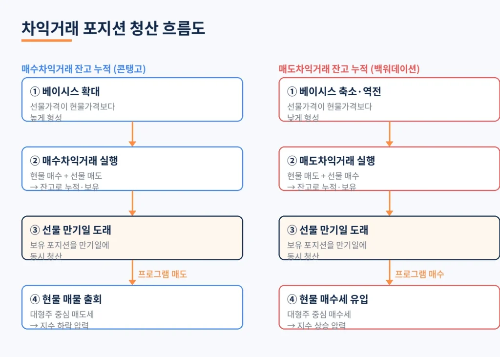선물 만기일, 왜 이때마다 시장이 흔들릴까? 베이시스와 수급의 상관관계 2 diagram2 flow