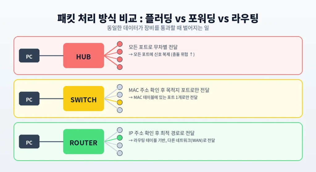 "허브 vs 스위치 vs 라우터", OSI 7계층 - 허브는 왜 사라졌을까 3 diagram2 packet flow