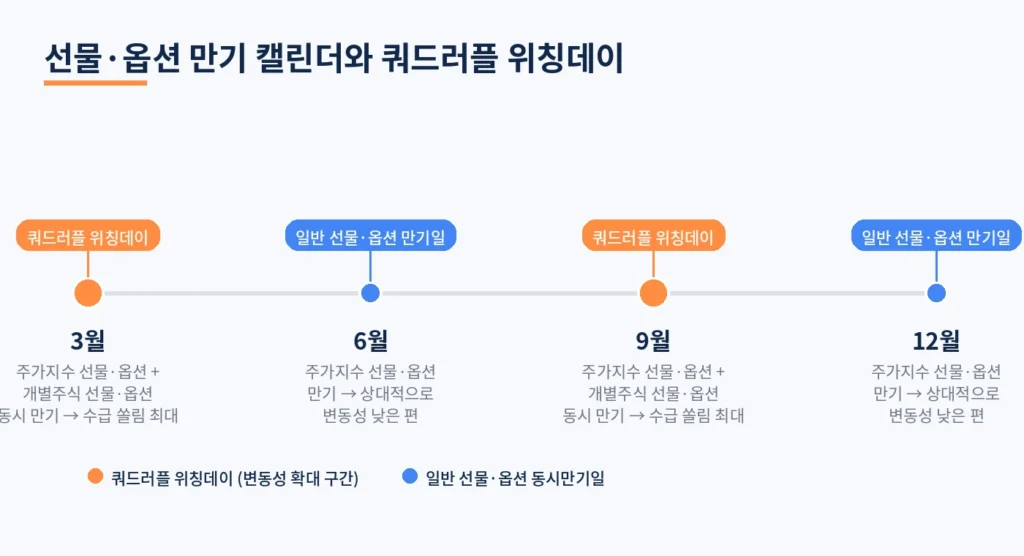 선물 만기일, 왜 이때마다 시장이 흔들릴까? 베이시스와 수급의 상관관계 3 diagram3 calendar