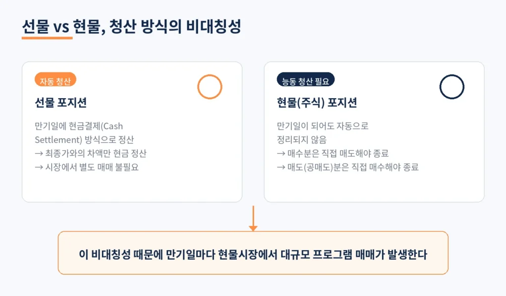 선물 만기일에 왜 지수가 출렁일까? 차익거래 잔고 청산의 원리 1 diagramA asymmetry