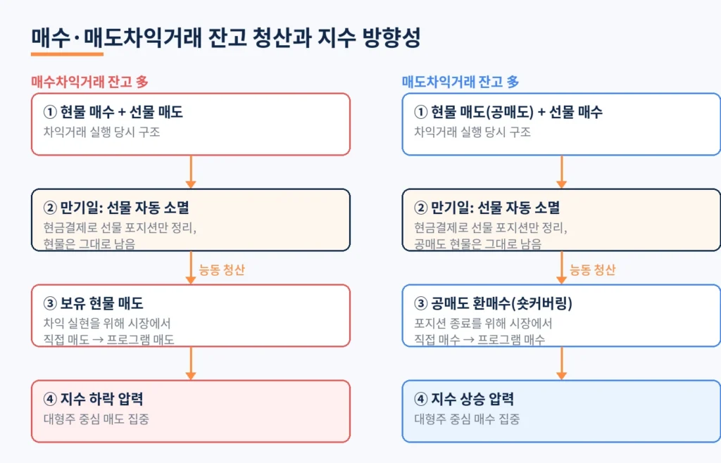 선물 만기일에 왜 지수가 출렁일까? 차익거래 잔고 청산의 원리 2 diagramB direction