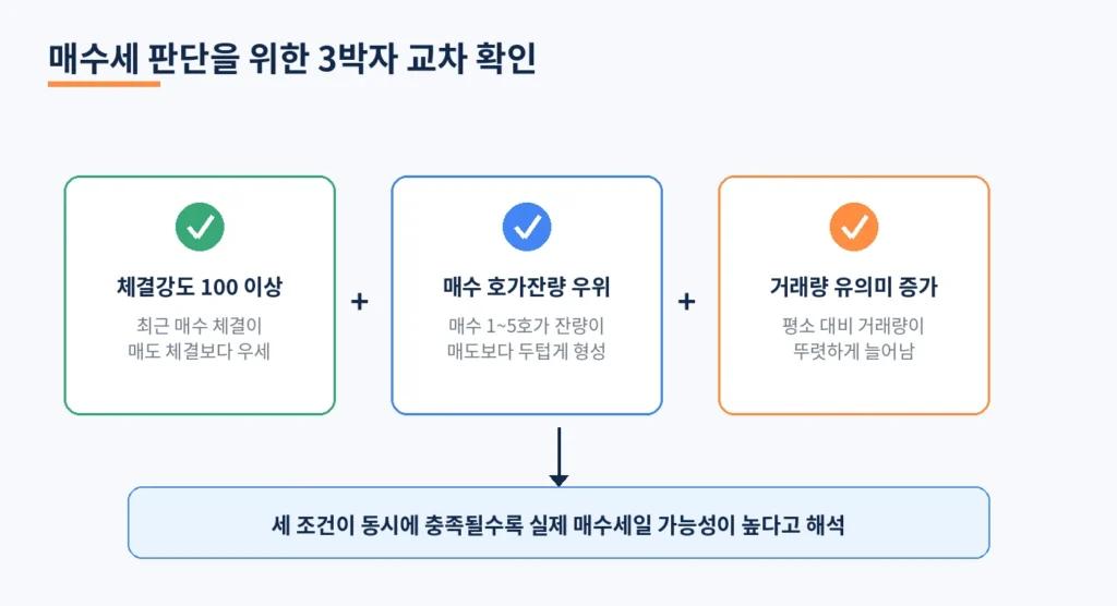 단타 매매 성공률 높이는 수급 확인법: 프로그램 실시간 체결창 활용하기 2 diagramD confirm