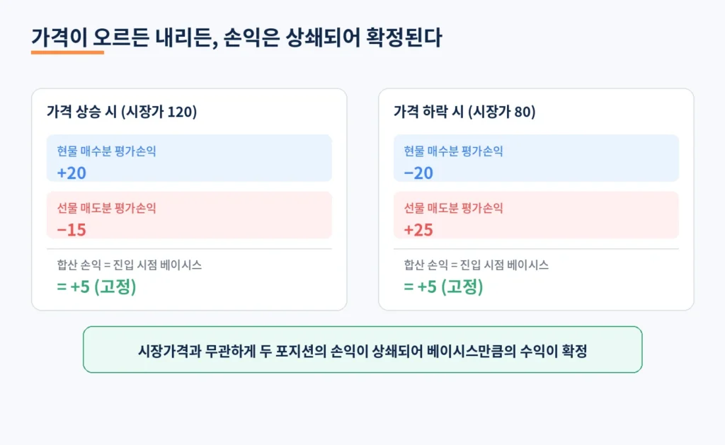 차익거래는 왜 '무위험'일까? 베이시스 만기수렴의 원리 2 diagramG offset