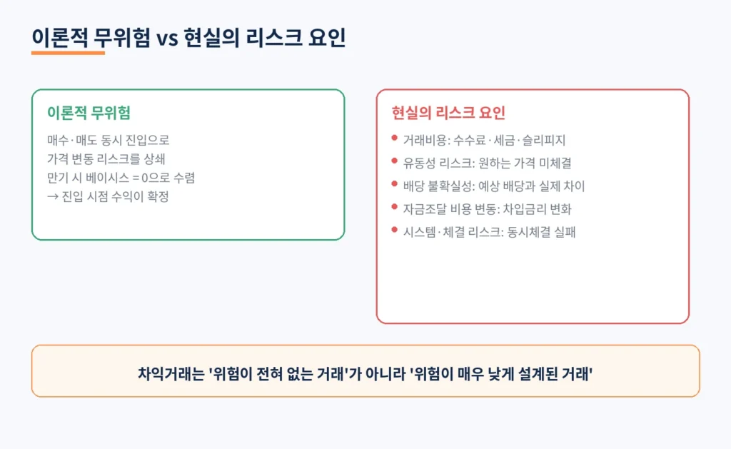 차익거래는 왜 '무위험'일까? 베이시스 만기수렴의 원리 3 diagramH realrisk