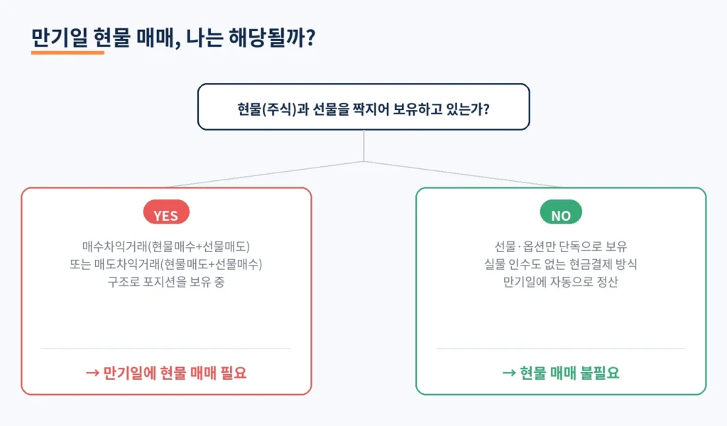 선물 만기일에 현물을 꼭 사고팔아야 할까? 청산 의무의 진실 1 diagramI decision