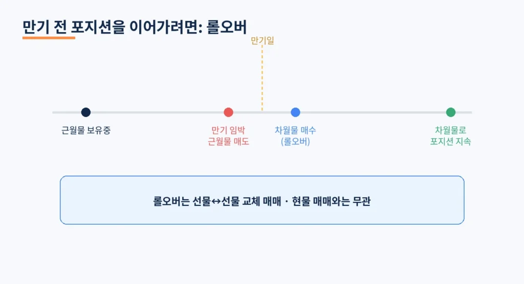 선물 만기일에 현물을 꼭 사고팔아야 할까? 청산 의무의 진실 2 diagramJ rollover