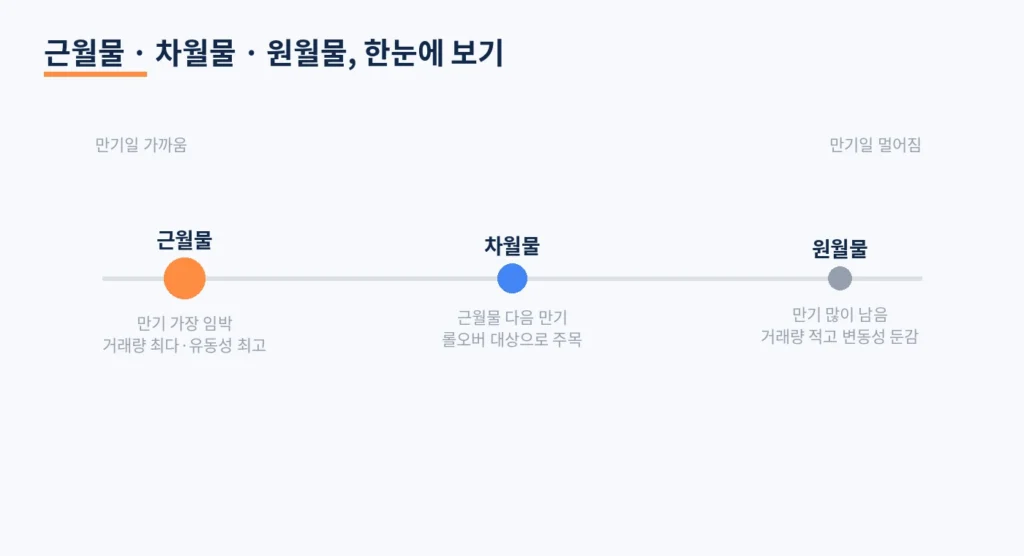 선물 거래의 핵심 근월물과 원월물 그리고 롤오버 이해하기 1 diagramL months