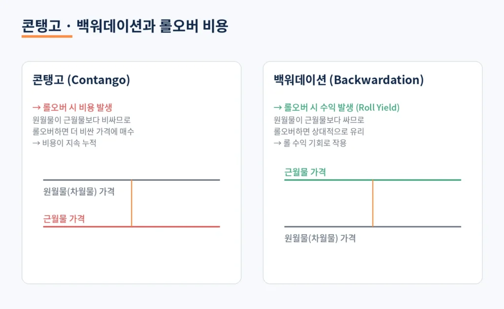 선물 거래의 핵심 근월물과 원월물 그리고 롤오버 이해하기 2 diagramM rollcost