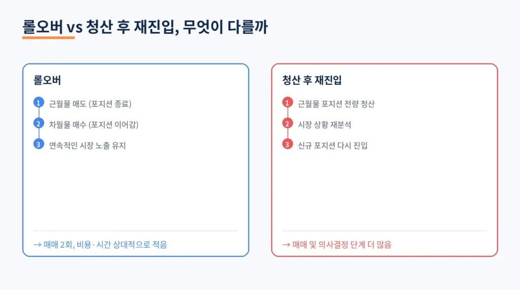 선물 포지션을 계속 유지하고 싶은 이유, 무엇이 있을까 2 diagramP compare