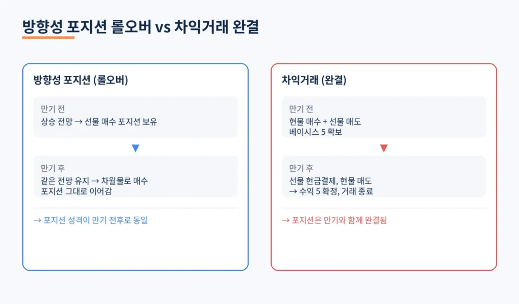 차익거래는 왜 롤오버하지 않을까? 확정 수익과 포지션 연장의 차이 1 diagramR compare