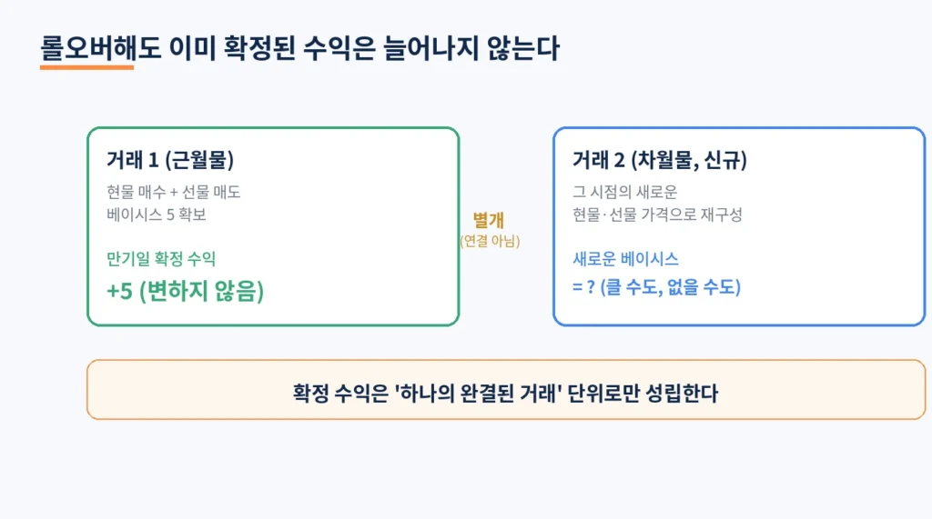 차익거래는 왜 롤오버하지 않을까? 확정 수익과 포지션 연장의 차이 2 diagramS notadditive