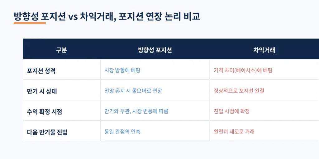 차익거래는 왜 롤오버하지 않을까? 확정 수익과 포지션 연장의 차이 3 diagramT table