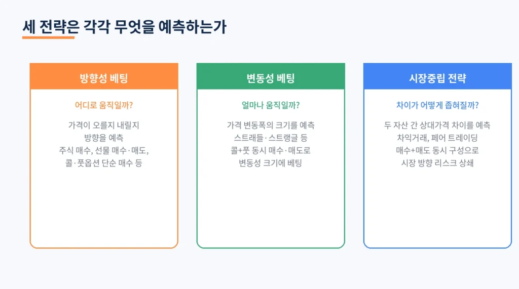 방향성 베팅, 변동성 베팅, 시장 중립 전략: 투자 기법 완벽 정리 2 diagramU predict