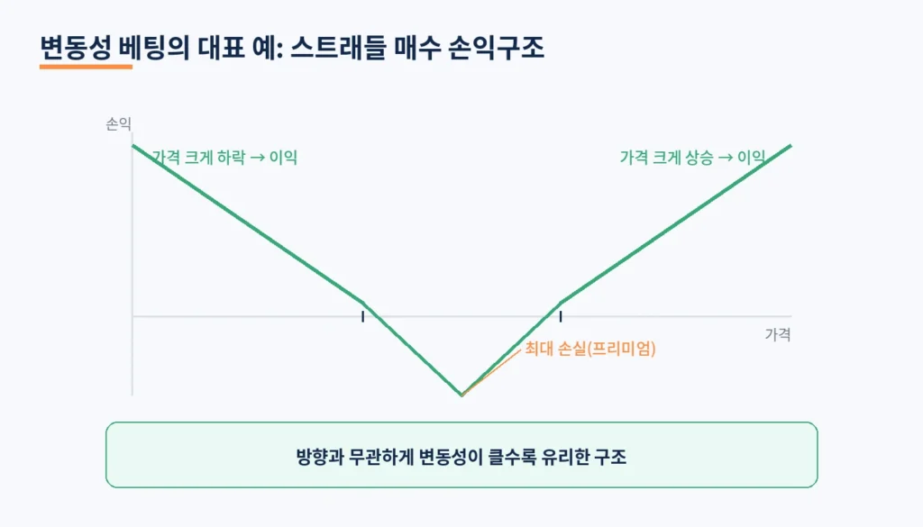 방향성 베팅, 변동성 베팅, 시장 중립 전략: 투자 기법 완벽 정리 1 diagramV straddle