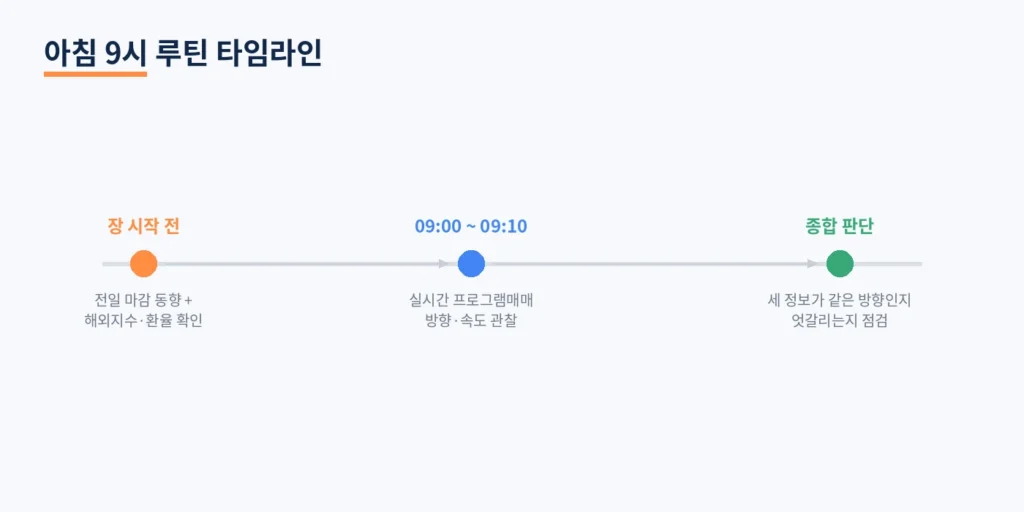 성공 투자를 위한 아침 9시 루틴: 프로그램 매매 수급 체크리스트 3가지 3 diagramY timeline