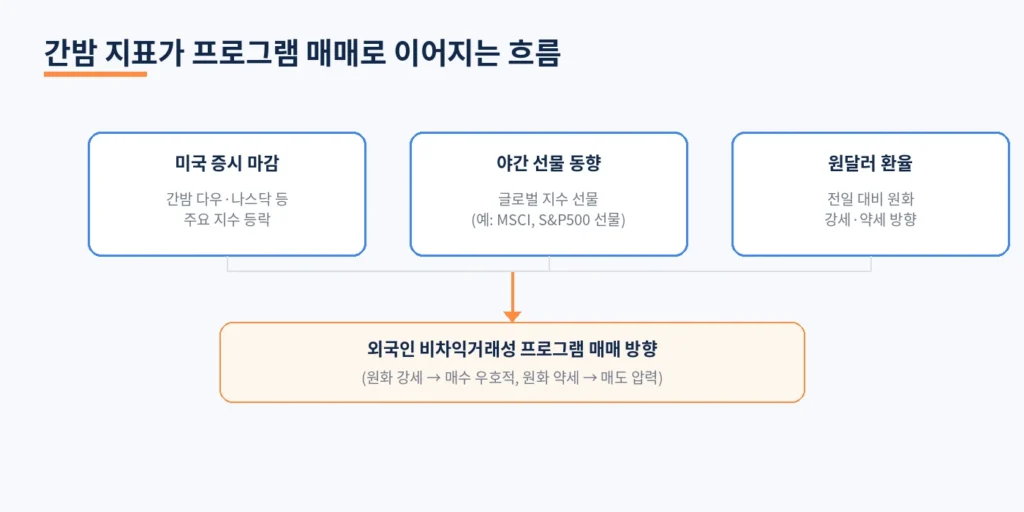 성공 투자를 위한 아침 9시 루틴: 프로그램 매매 수급 체크리스트 3가지 2 diagramZ global