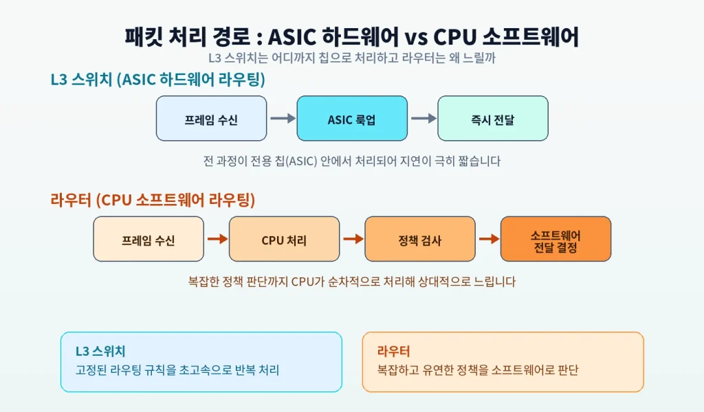 "L2 스위치와 L3 스위치", 라우터의 영역까지 넘본 이유 1 diagram asic vs cpu