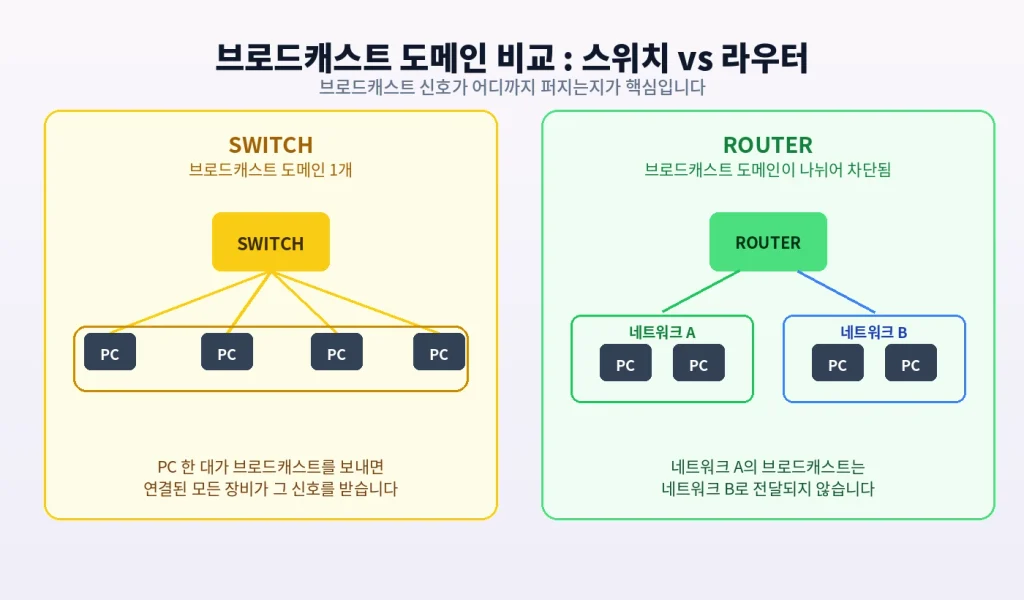 콜리전 도메인과 브로드캐스트 도메인, "네트워크가 느려지는 진짜 이유" 2 diagram broadcast domain