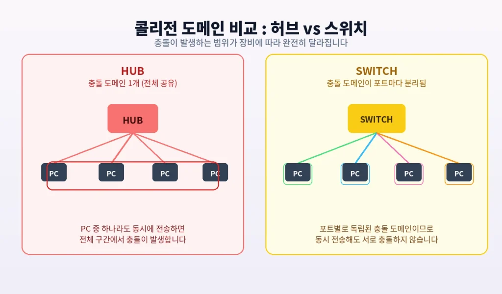 콜리전 도메인과 브로드캐스트 도메인, "네트워크가 느려지는 진짜 이유" 1 diagram collision domain