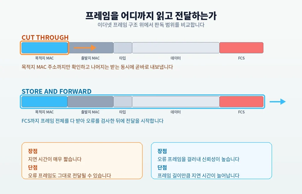 "0.001초 차이로 갈리는 승부", 스위치는 프레임을 어떻게 읽고 보낼까 1 diagram frame read