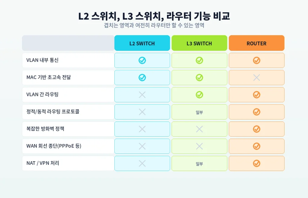 "L2 스위치와 L3 스위치", 라우터의 영역까지 넘본 이유 2 diagram l2 l3 router table