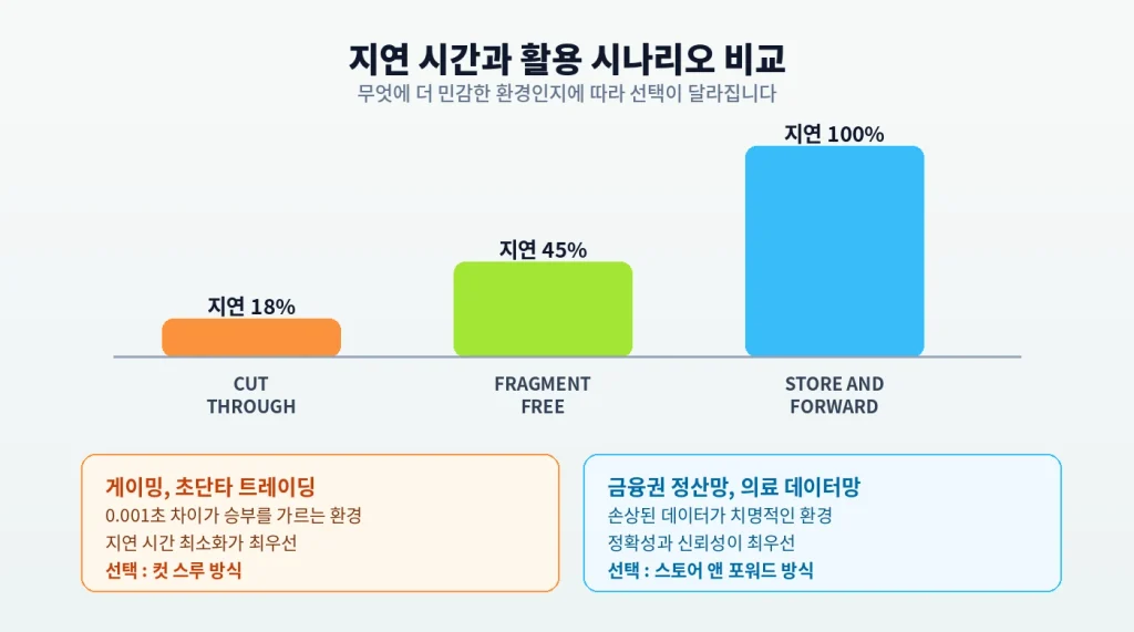 "0.001초 차이로 갈리는 승부", 스위치는 프레임을 어떻게 읽고 보낼까 2 diagram latency usecase