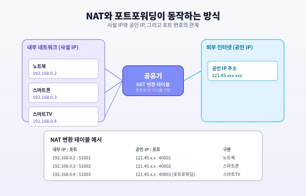"여러분 집의 공유기"는 사실 라우터가 아닙니다. 2 diagram nat portforward