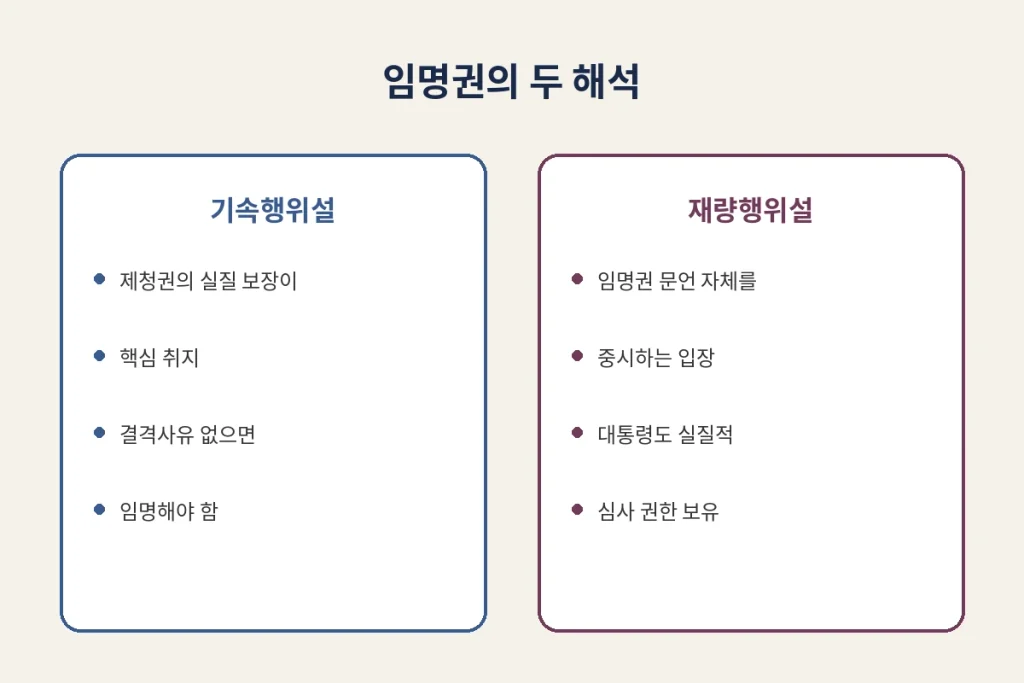 대통령의 대법관 임명 거부권, 헌법은 정말 인정하는가 2 diagram theory