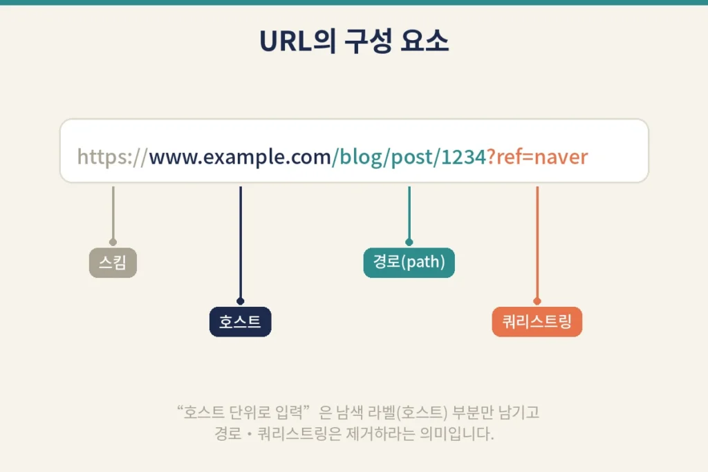 "URL을 호스트 단위로 입력해주세요" 오류, 원인과 올바른 입력 방법 1 h img1 url structure