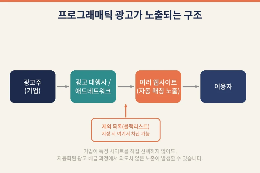 일베 광고 논란으로 본 기업의 브랜드 세이프티와 ESG 경영 1 img1 programmatic ad flow