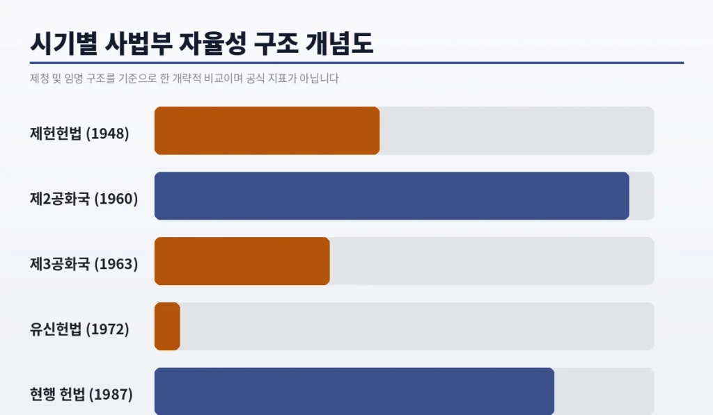 대법관 제청권, 사실 유신헌법이 만든 제도였다 2 img2 spectrum