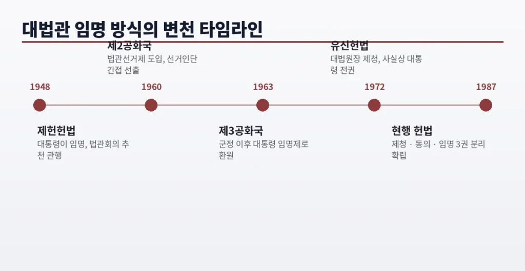 대법관 제청권, 사실 유신헌법이 만든 제도였다 1 img2 timeline