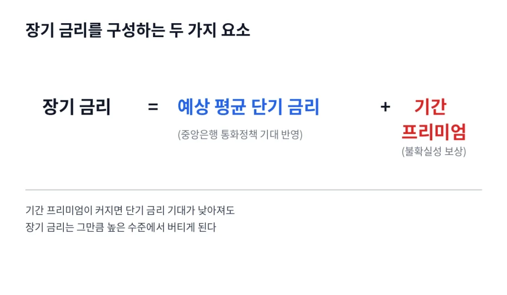 경기는 식는데 금리는 왜 안 내려갈까, "기간 프리미엄"의 정체 1 inline10 formula