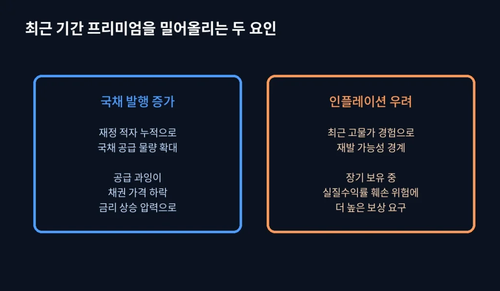 경기는 식는데 금리는 왜 안 내려갈까, "기간 프리미엄"의 정체 2 inline10 two factors