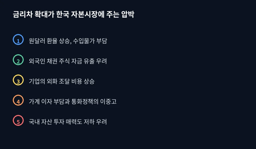 미국이 금리를 올릴 때 "한국은행이 쉽게 따라 올리지 못하는 이유" 2 inline11 pressure list