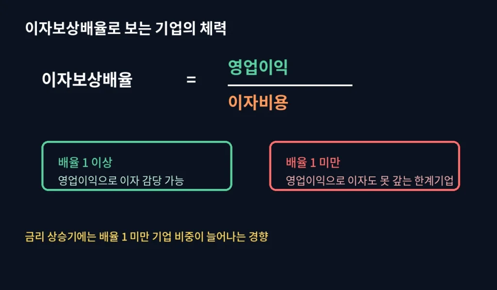 "매출은 주는데 이자는 느는", 한국 기업들의 샌드위치 신세 2 inline12 interest coverage