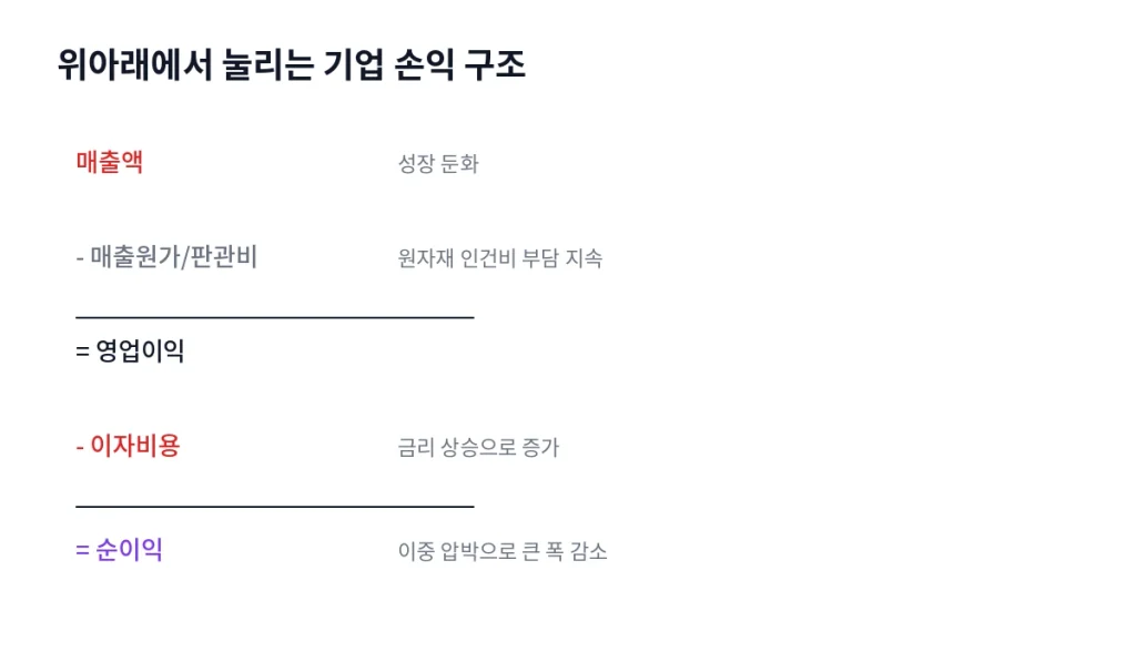 "매출은 주는데 이자는 느는", 한국 기업들의 샌드위치 신세 1 inline12 pnl structure